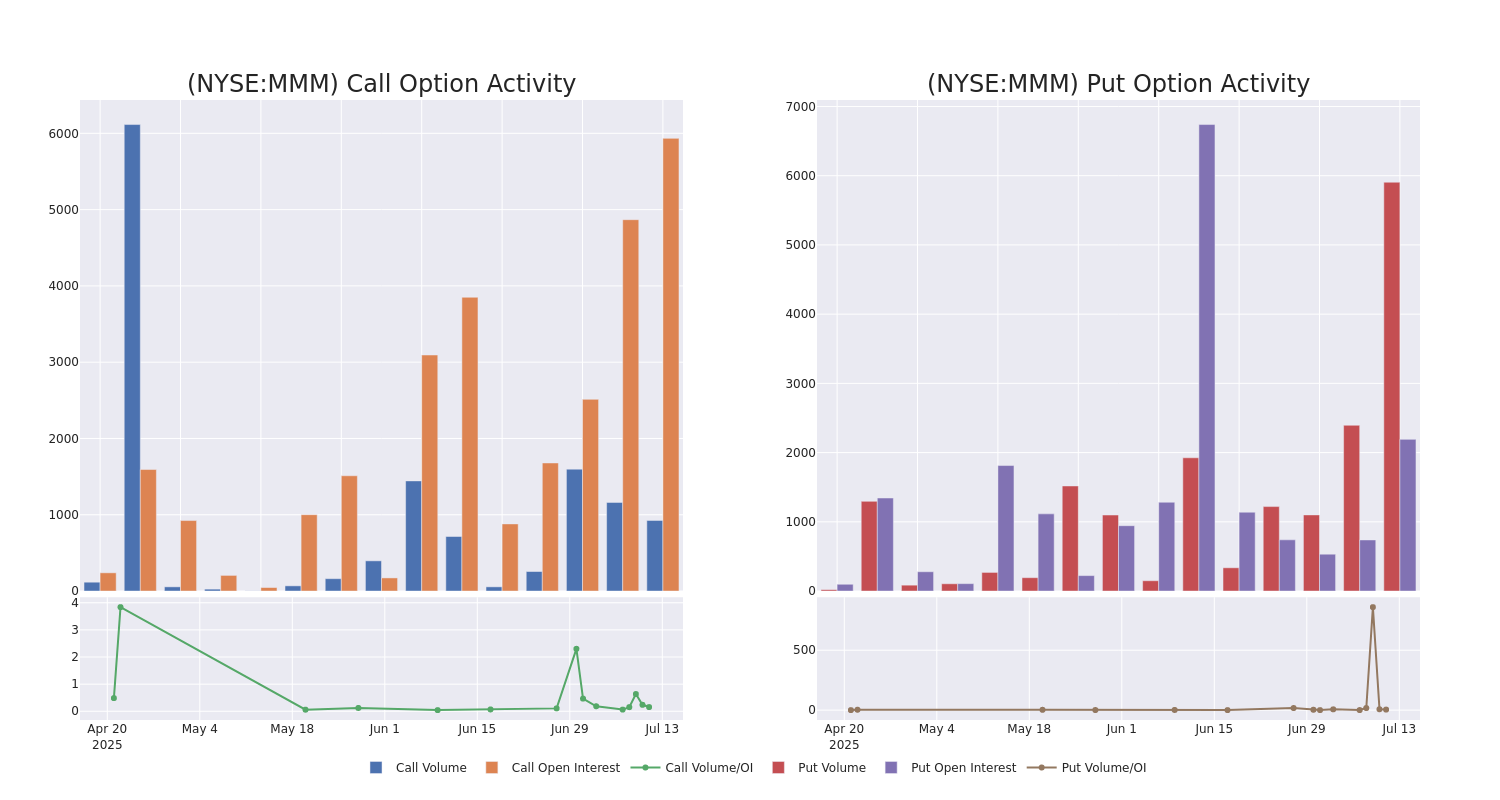 Options Call Chart