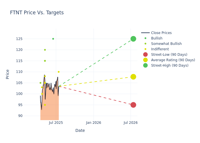 price target chart