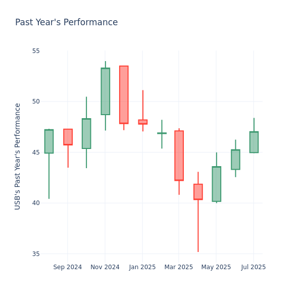 Past Year Chart