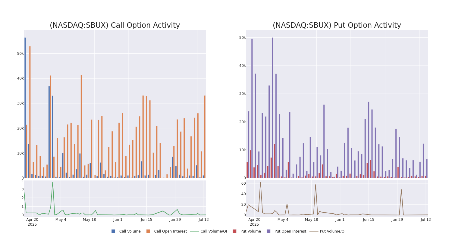Options Call Chart