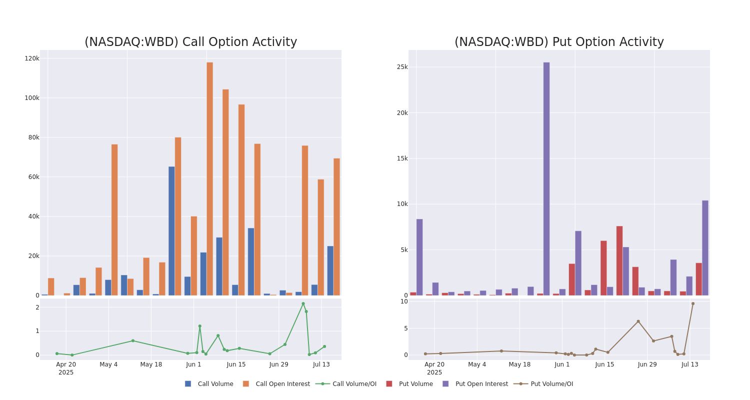 Options Call Chart