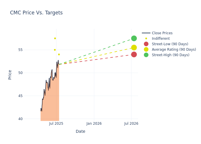 price target chart