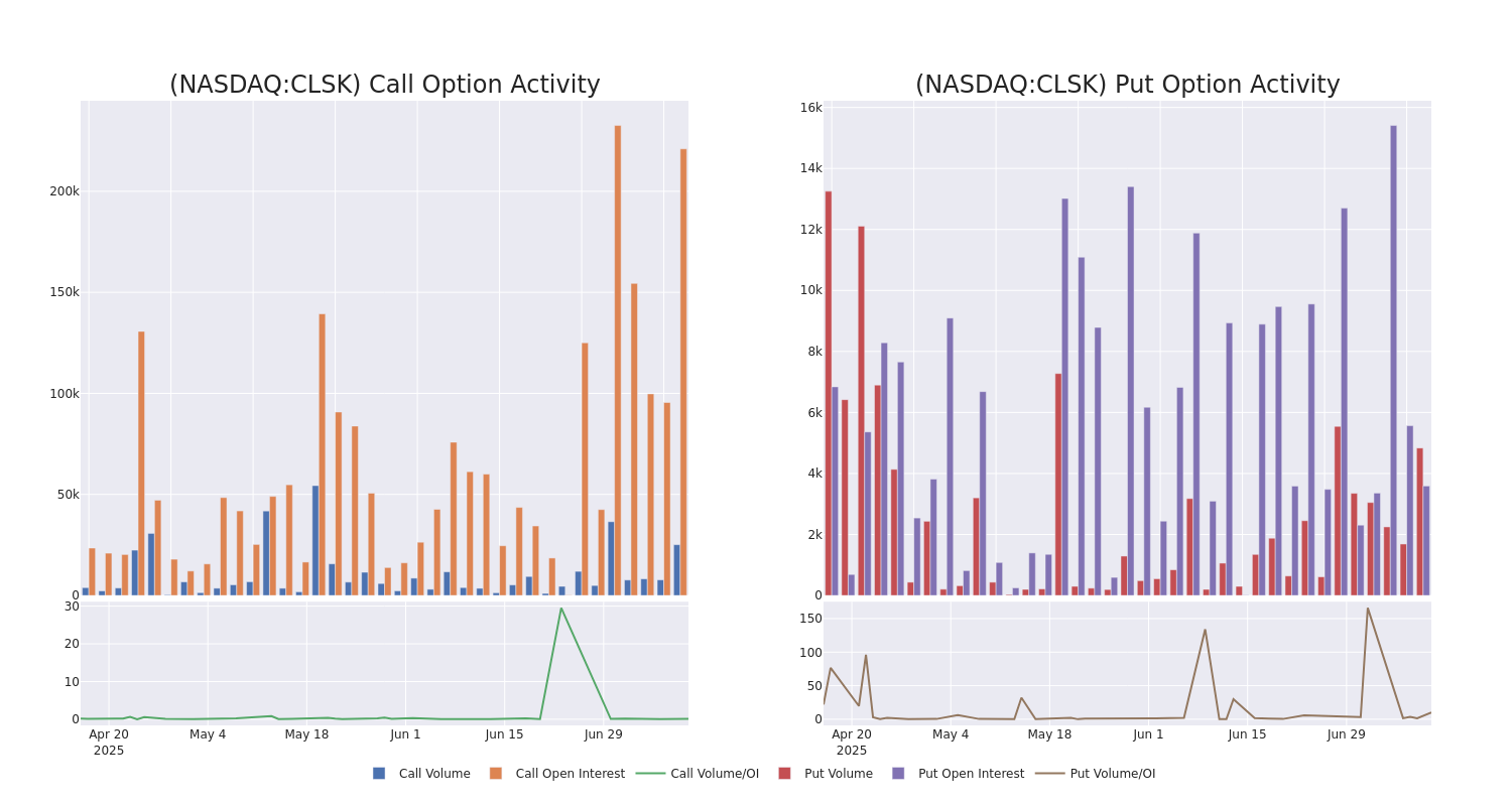 Options Call Chart