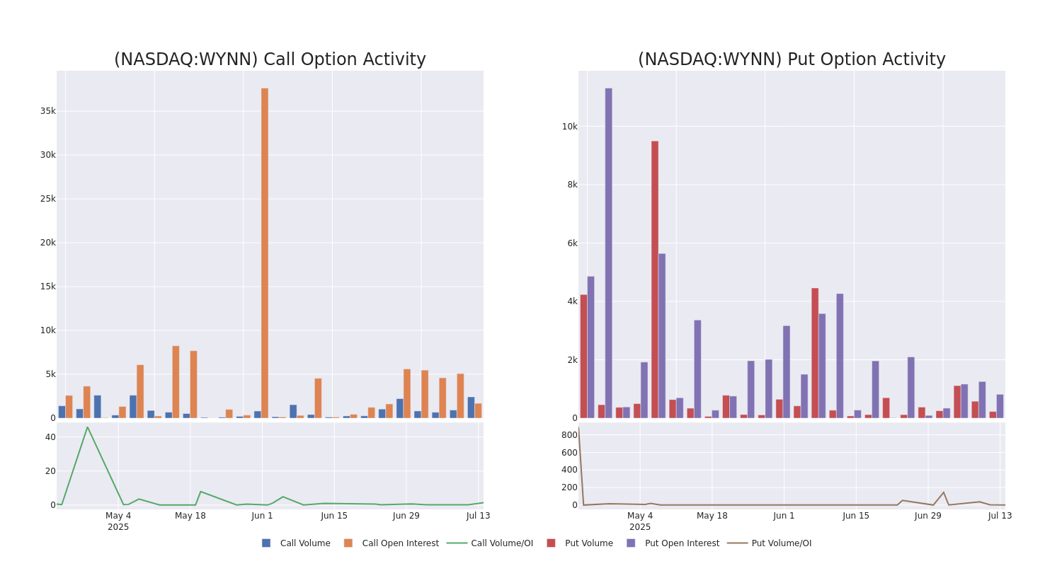 Options Call Chart