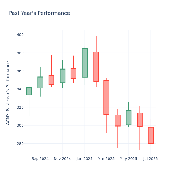 Past Year Chart