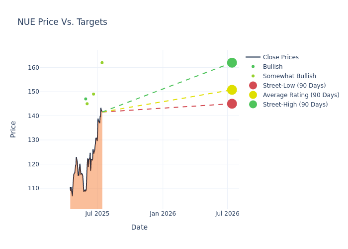 price target chart