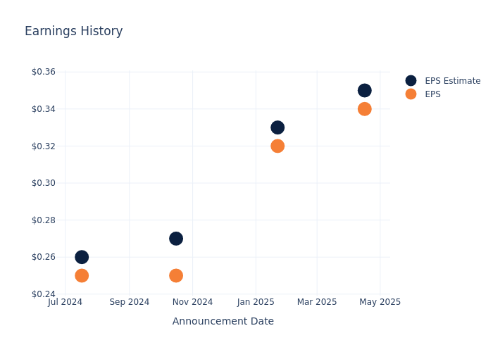 eps graph
