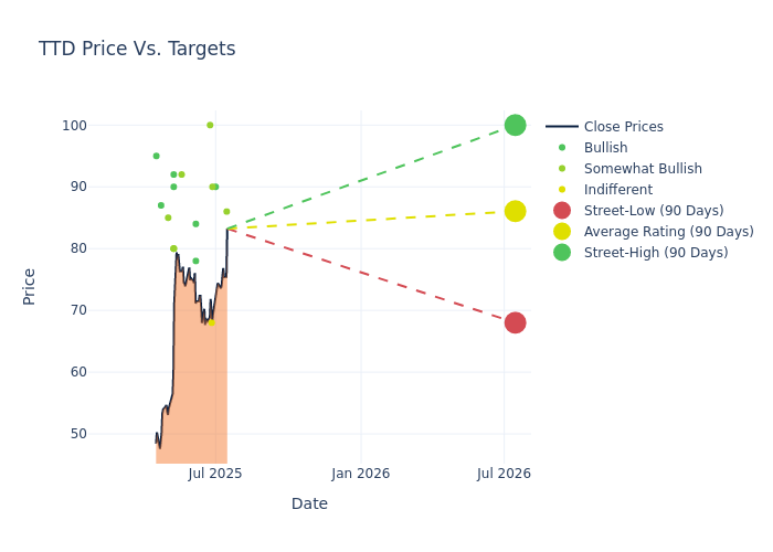 price target chart
