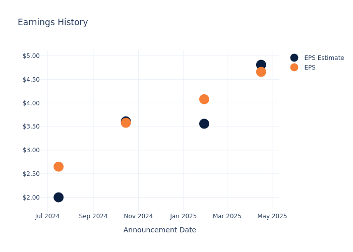 eps graph