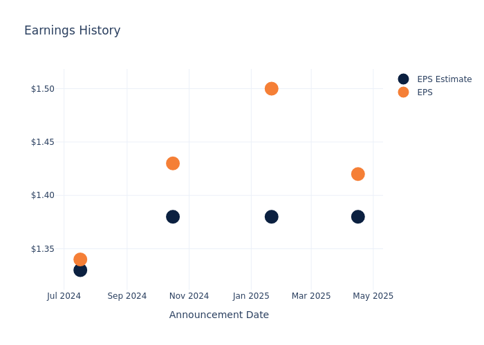 eps graph