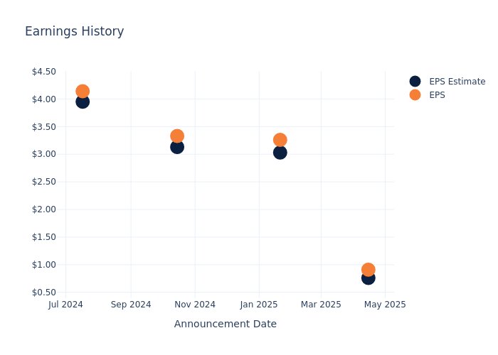 eps graph
