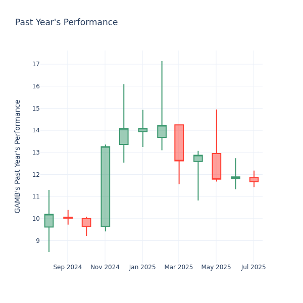 Past Year Chart