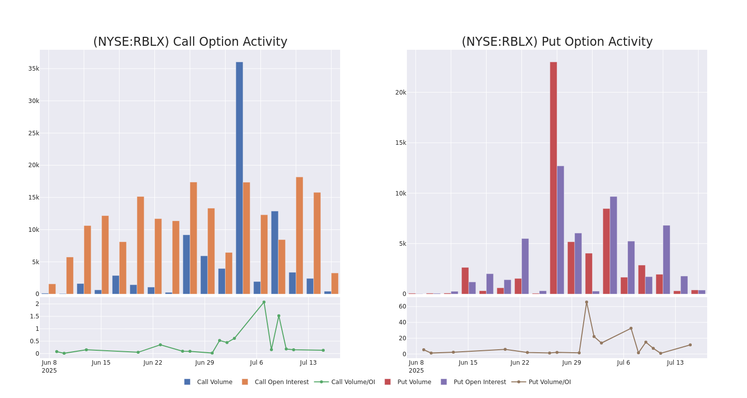 Options Call Chart