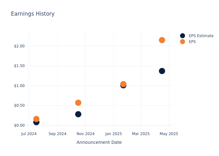 eps graph