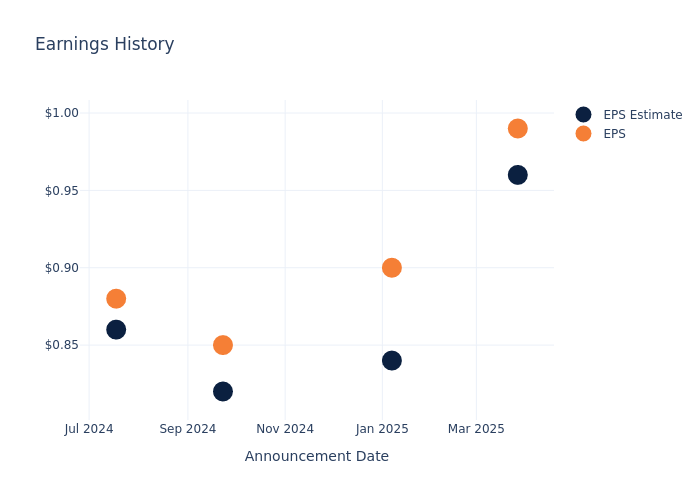 eps graph