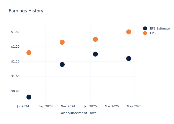 eps graph
