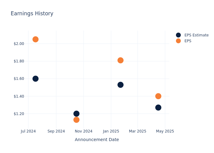 eps graph