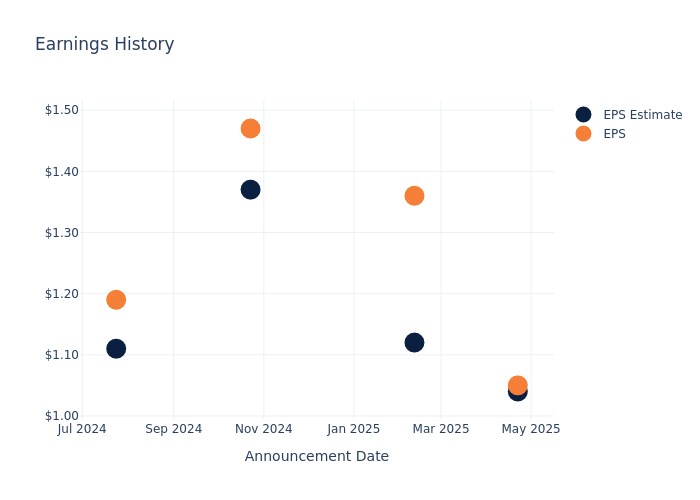 eps graph