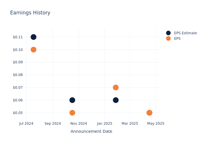 eps graph