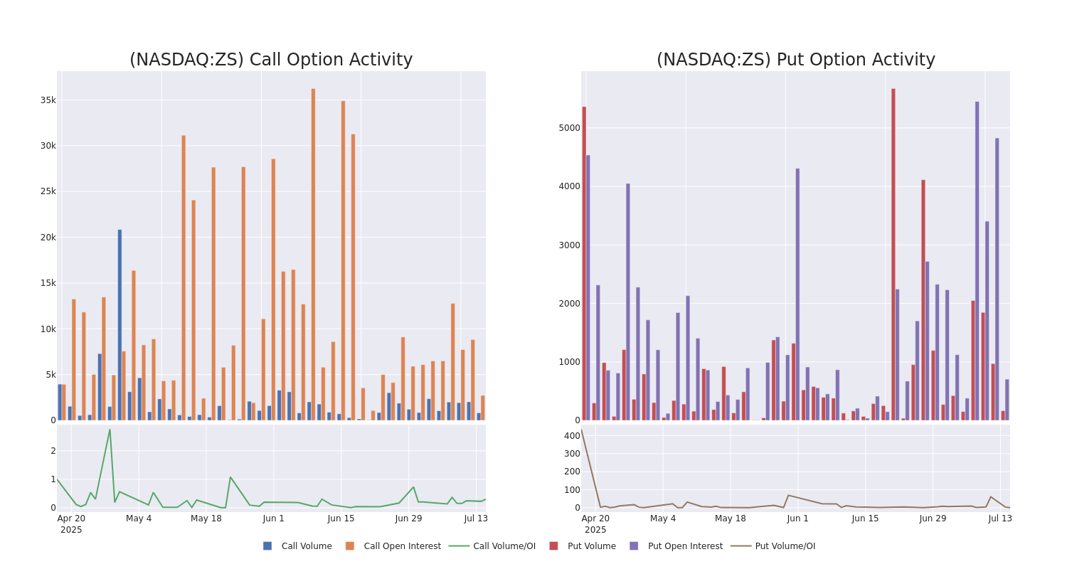 Options Call Chart