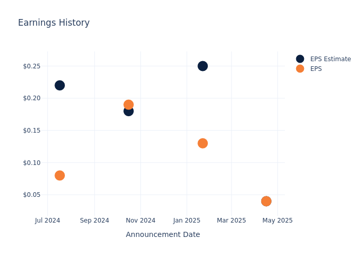 eps graph