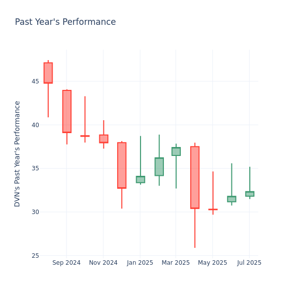 Past Year Chart
