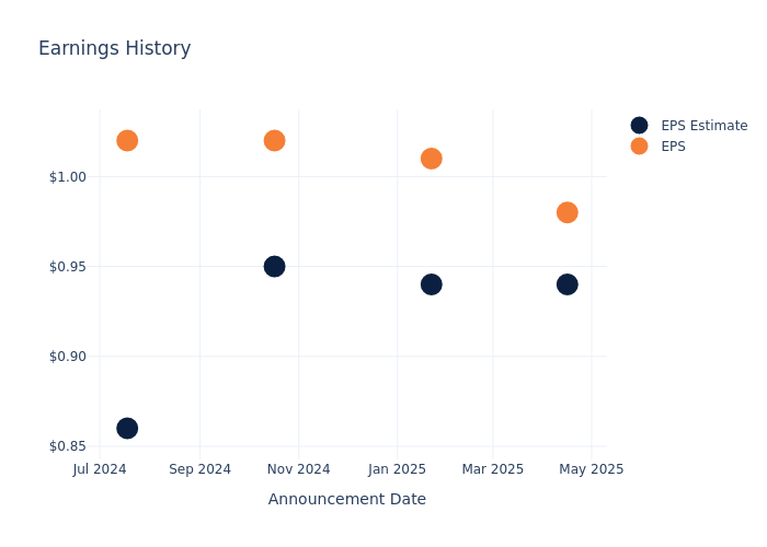 eps graph