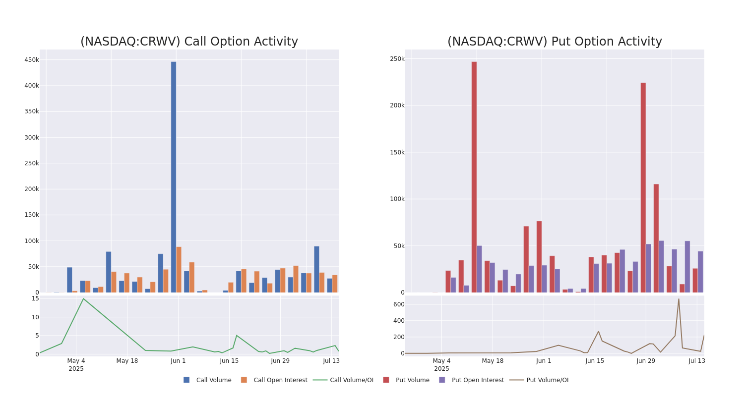 Options Call Chart