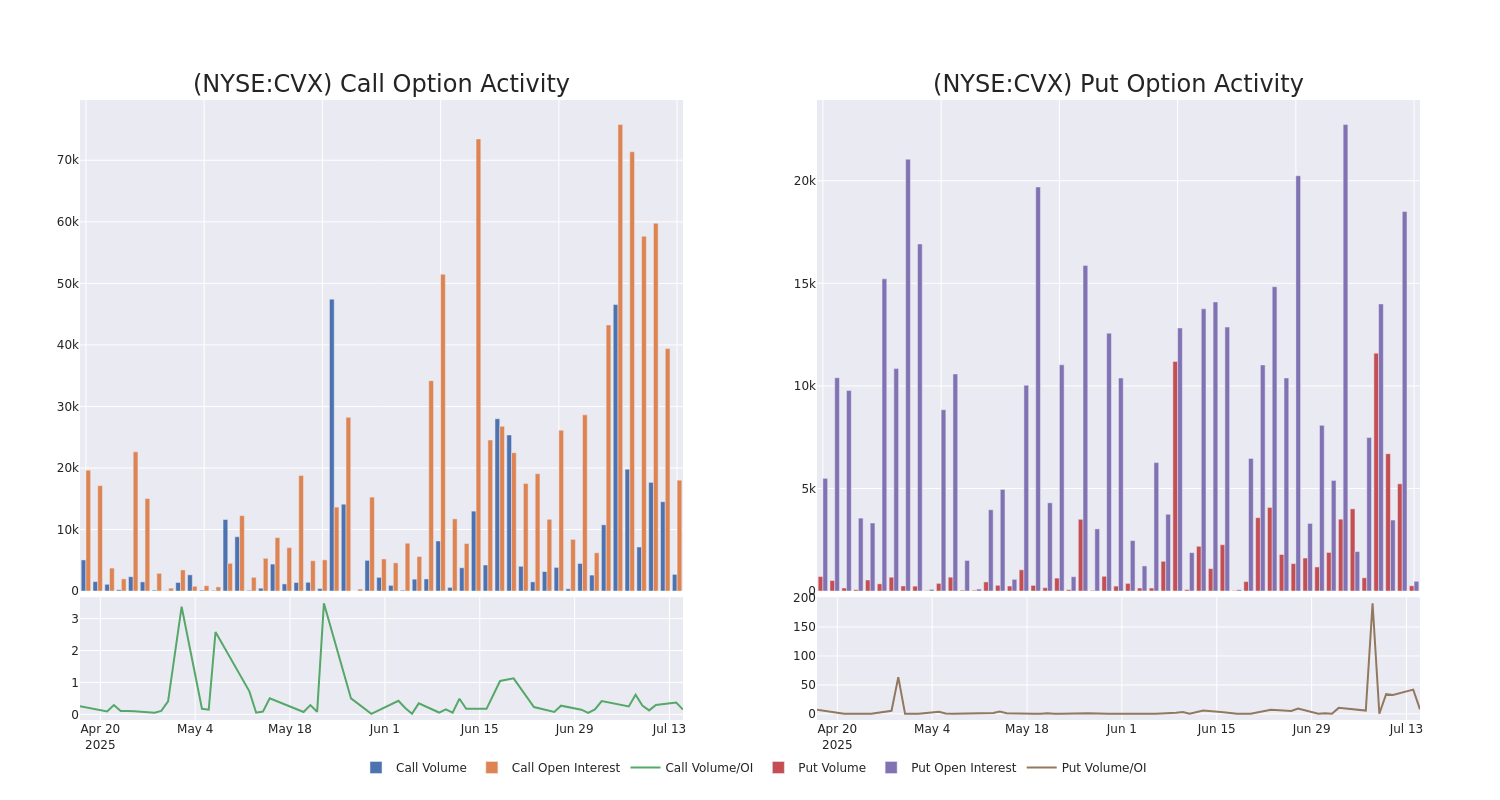 Options Call Chart