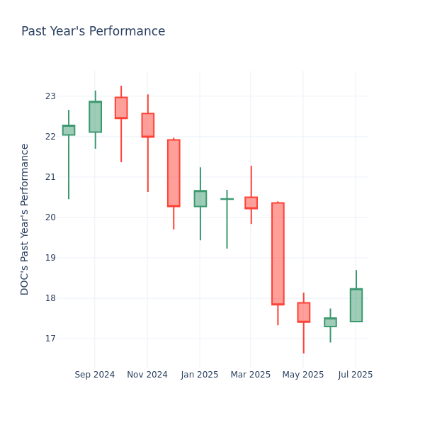 Past Year Chart