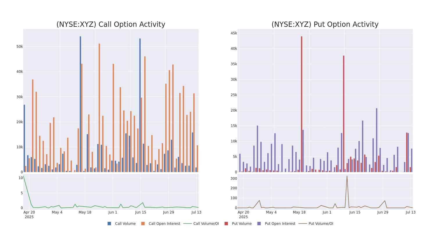 Options Call Chart