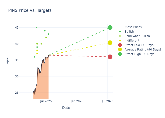 price target chart