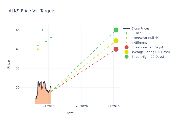 price target chart