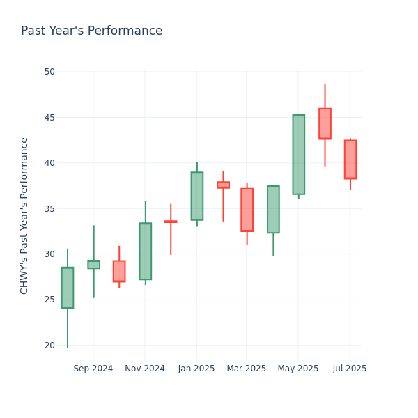 Past Year Chart