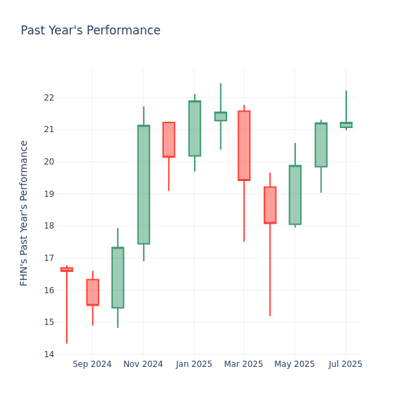 Past Year Chart