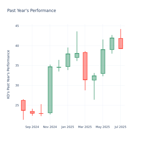Past Year Chart