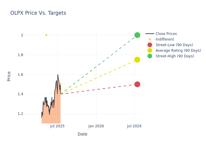 price target chart