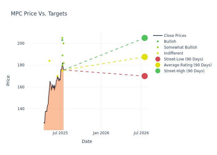 price target chart