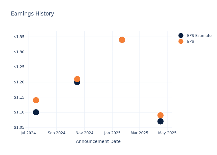 eps graph