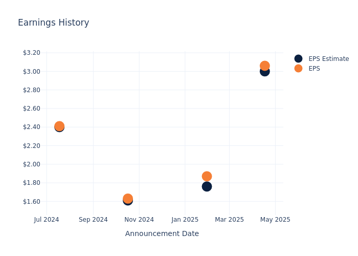 eps graph