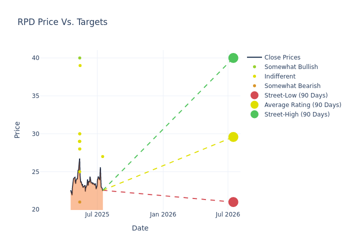 price target chart