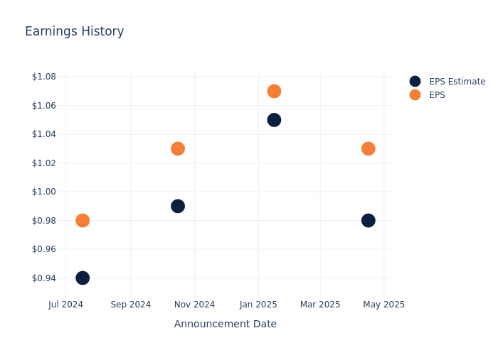 eps graph