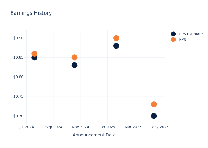 eps graph