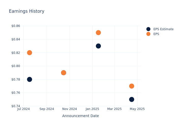 eps graph
