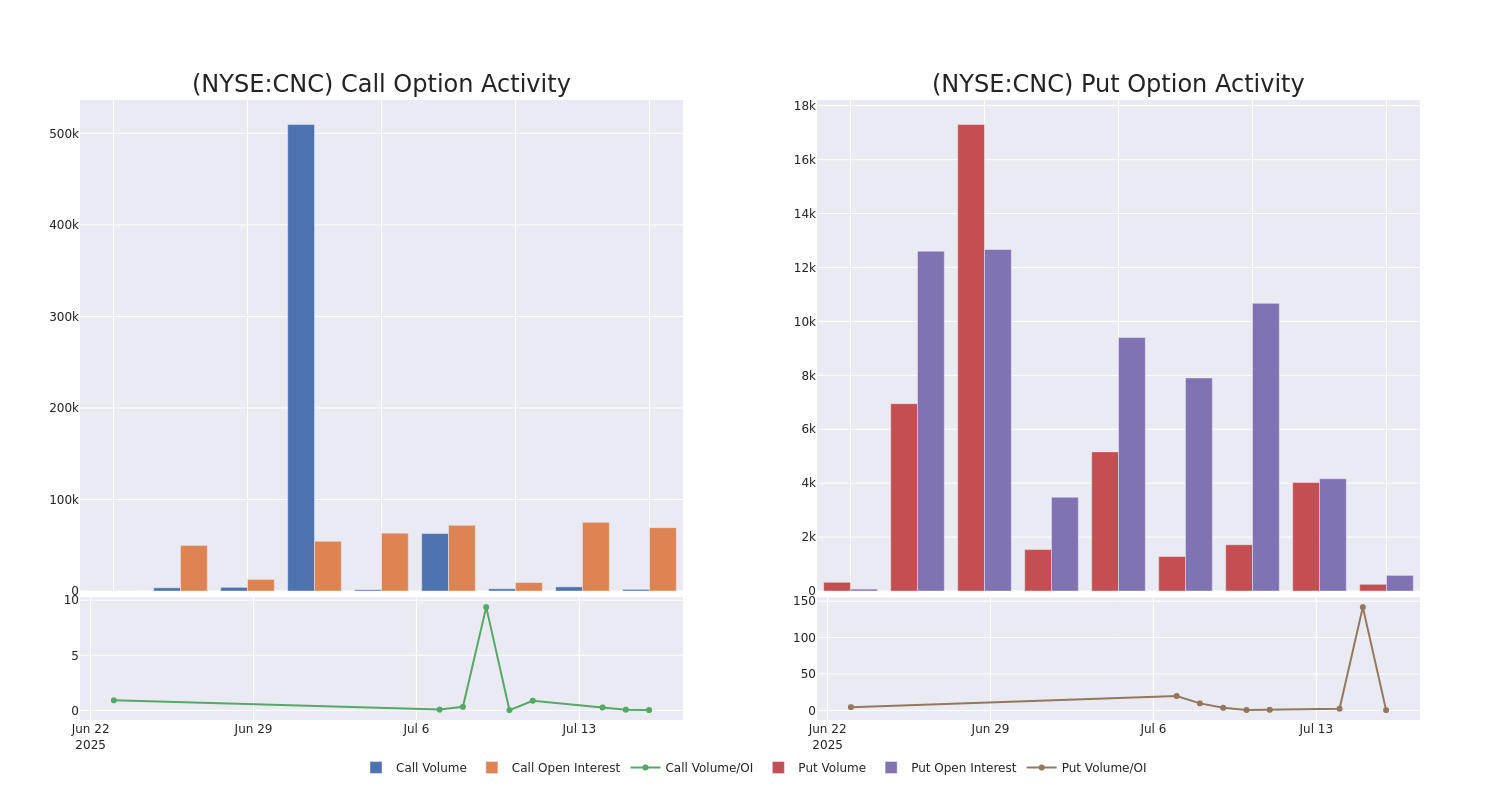 Options Call Chart