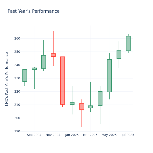 Past Year Chart