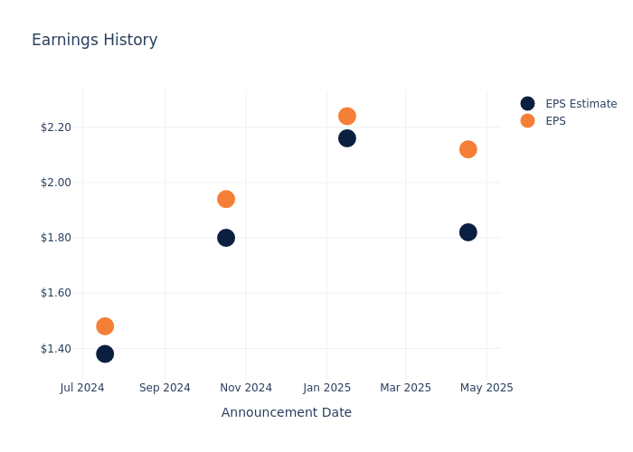 eps graph
