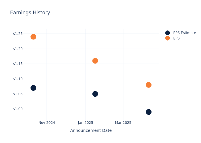 eps graph