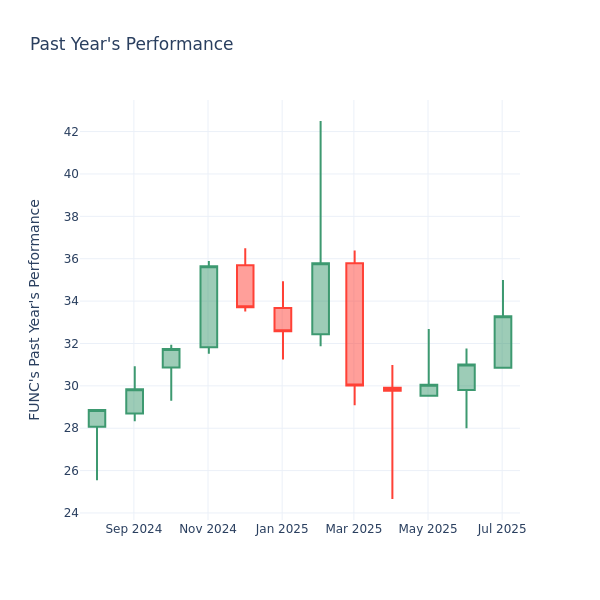 Past Year Chart