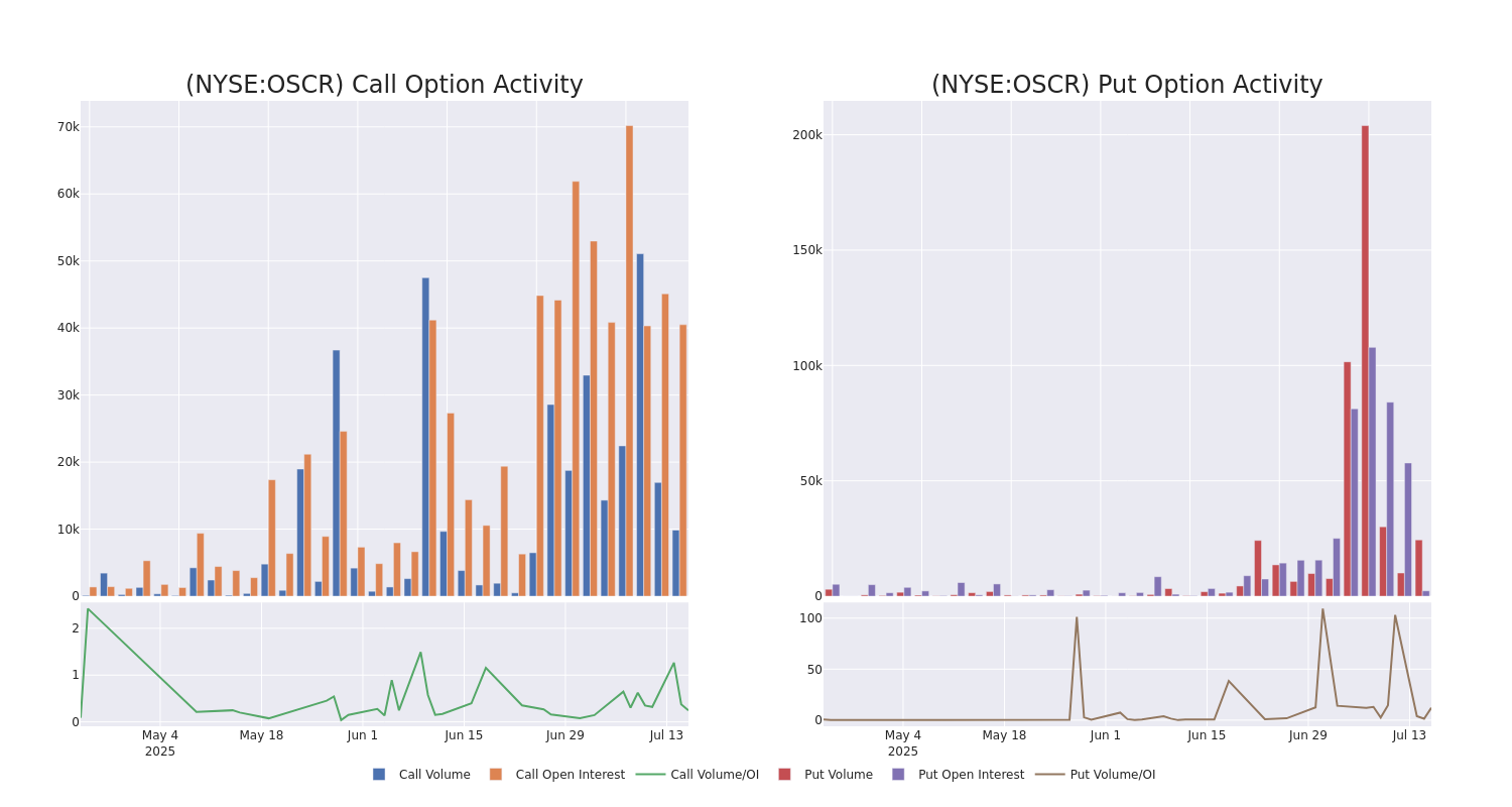 Options Call Chart